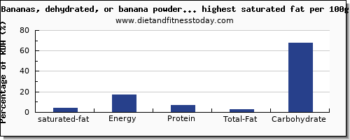 saturated fat and nutrition facts in dried fruit per 100g